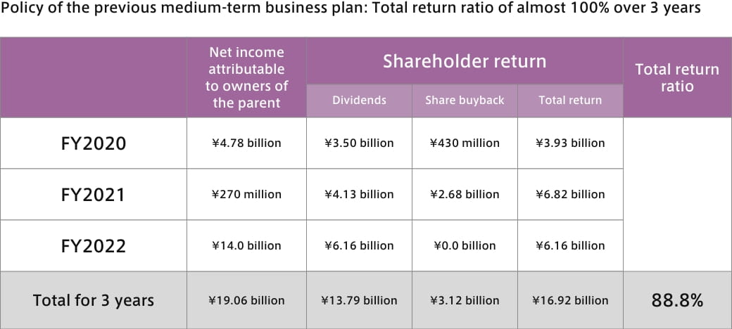 Policy of the previous medium-term business plan: Total return ratio of almost 100% over 3 years