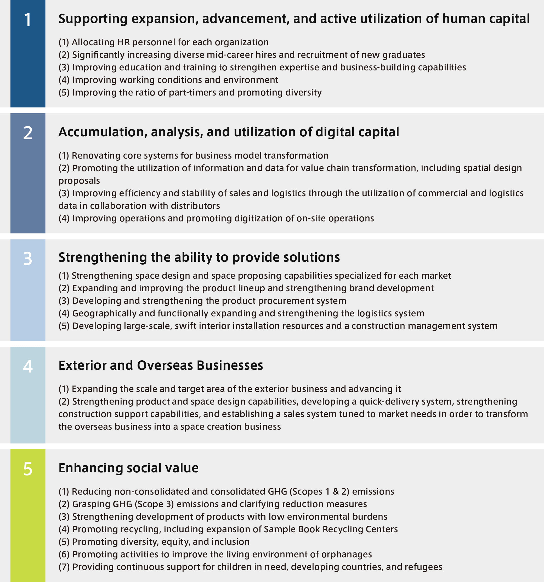 1. Supporting expansion, advancement, and active utilization of human capital (1) Allocating HR personnel for each organization (2) Significantly increasing diverse mid-career hires and recruitment of new graduates (3) Improving education and training to strengthen expertise and business-building capabilities (4) Improving working conditions and environment (5) Improving the ratio of part-timers and promoting diversity 2. Accumulation, analysis, and utilization of digital capital (1) Renovating core systems for business model transformation (2) Promoting the utilization of information and data for value chain transformation, including spatial design proposals (3) Improving efficiency and stability of sales and logistics through the utilization of commercial and logistics data in collaboration with distributors (4) Improving operations and promoting digitization of on-site operations 3. Strengthening the ability to provide solutions (1) Strengthening space design and space proposing capabilities specialized for each market (2) Expanding and improving the product lineup and strengthening brand development (3) Developing and strengthening the product procurement system (4) Geographically and functionally expanding and strengthening the logistics system (5) Developing large-scale, swift interior installation resources and a construction management system 4. Exterior and Overseas Businesses (1) Expanding the scale and target area of the exterior business and advancing it (2) Strengthening product and space design capabilities, developing a quick-delivery system, strengthening construction support capabilities, and establishing a sales system tuned to market needs in order to transform the overseas business into a space creation business 5. Enhancing social value (1) Reducing non-consolidated and consolidated GHG (Scopes 1 & 2) emissions (2) Grasping GHG (Scope 3) emissions and clarifying reduction measures (3) Strengthening development of products with low environmental burdens (4) Promoting recycling, including expansion of Sample Book Recycling Centers (5) Promoting diversity, equity, and inclusion (6) Promoting activities to improve the living environment of orphanages (7) Providing continuous support for children in need, developing countries, and refugees 