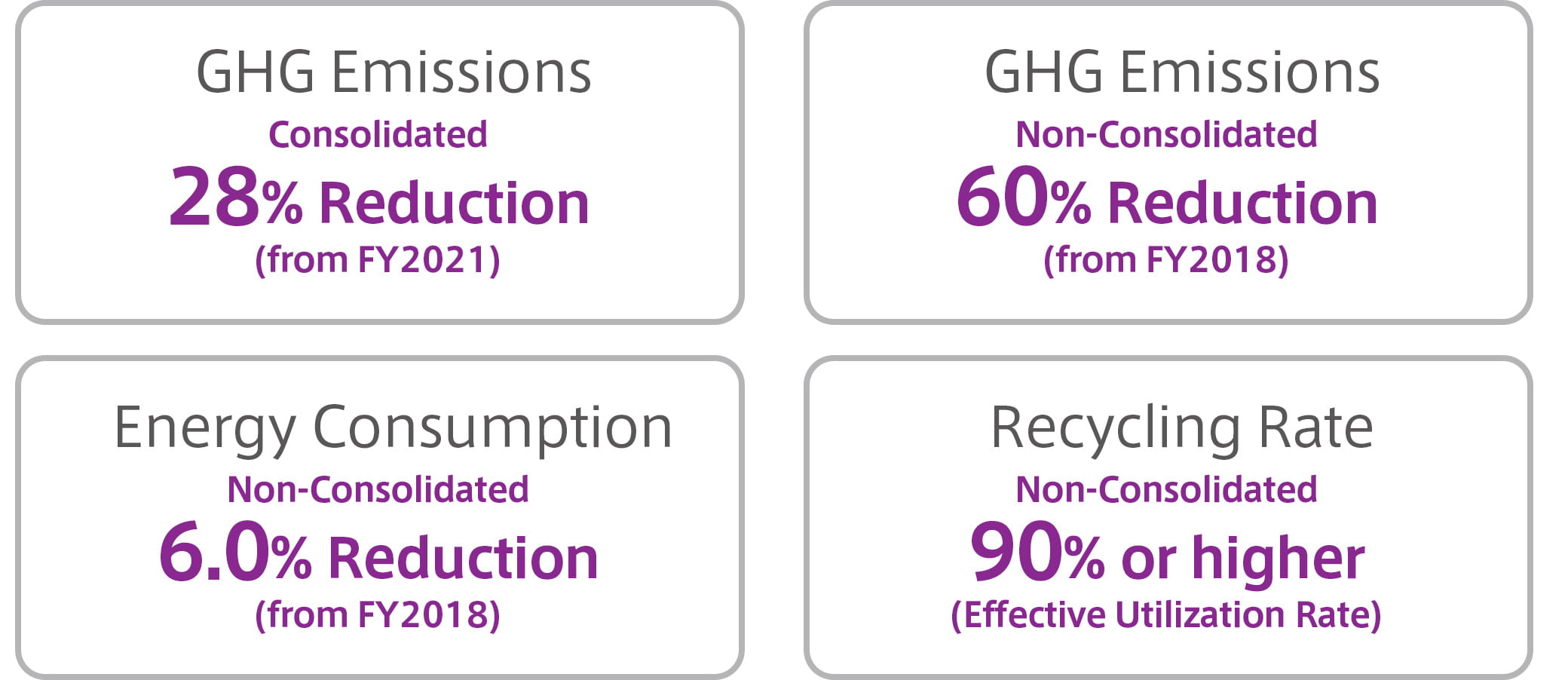 GHG Emissions: Consolidated 28% Reduction (from FY2021), GHG Emissions: Non-Consolidated 60% Reduction (from FY2018), Energy Consumption: Non-Consolidated 6.0% Reduction (from FY2018), Recycling Rate(Effective Utilization Rate): Non-Consolidated 90% or higher