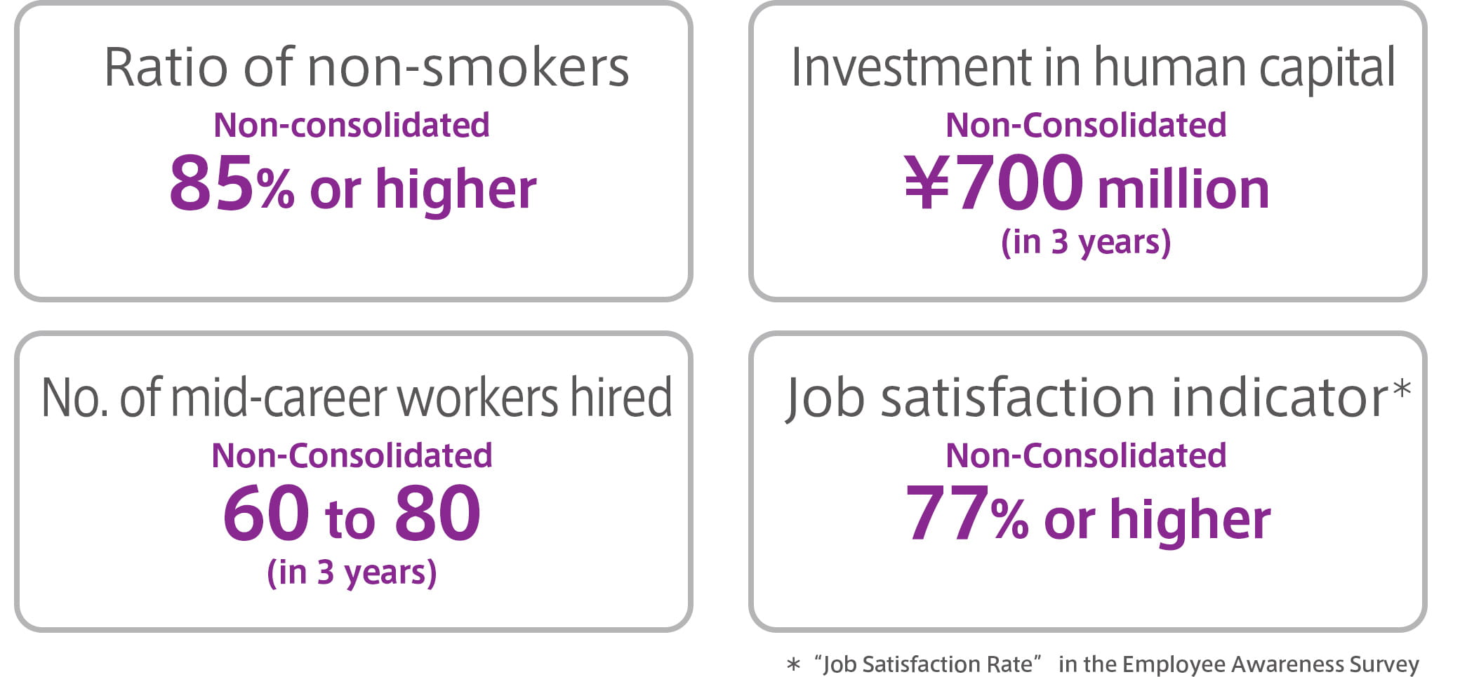 Ratio of non-smokers: Non-consolidated 85% or higher, Investment in human capital: Non-consolidated 700 million yen in 3 years, No. of mid-career workers hired: Non-consolidated 60 to 80 in 3 years, Job satisfaction indicator*: Non-consolidated 77% or higher * “Job Satisfaction Rate” in the Employee Awareness Survey