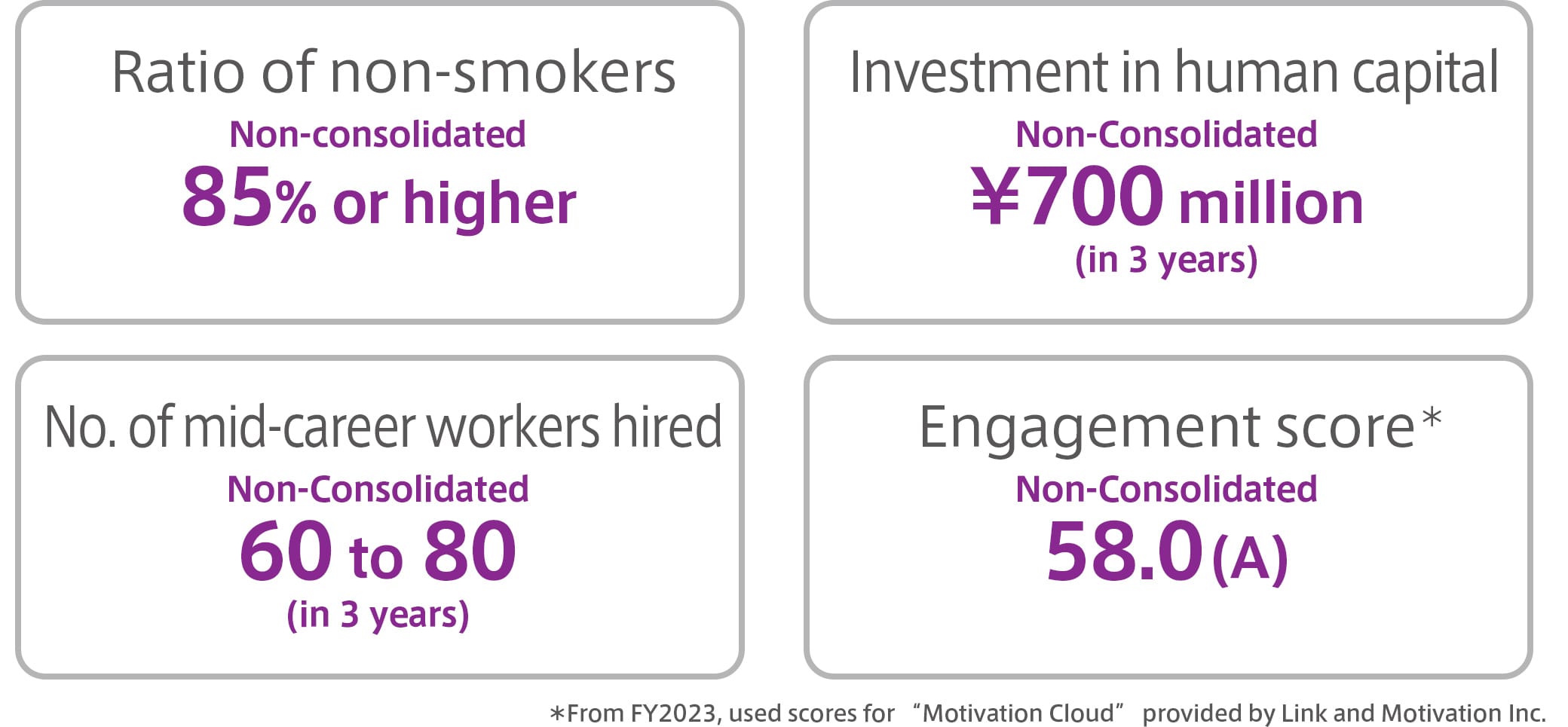 Ratio of non-smokers: Non-consolidated 85% or higher, Investment in human capital: Non-consolidated 700 million yen in 3 years, No. of mid-career workers hired: Non-consolidated 60 to 80 in 3 years, Engagement score*: Non-consolidated 58.0(A) * Used scores for “Motivation Cloud” provided by Link and Motivation Inc.