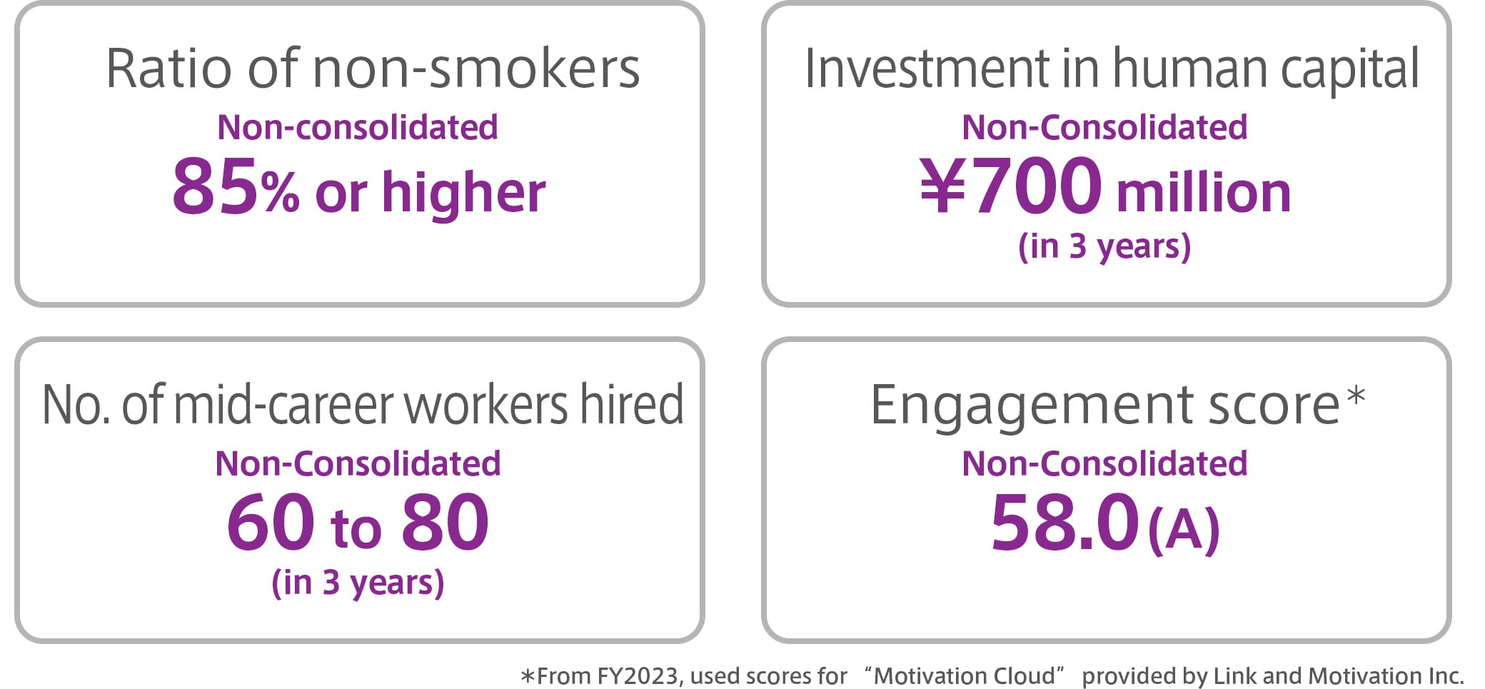 Ratio of non-smokers: Non-consolidated 85% or higher, Investment in human capital: Non-consolidated 700 million yen in 3 years, No. of mid-career workers hired: Non-consolidated 60 to 80 in 3 years, Job satisfaction indicator*: Non-consolidated 77% or higher * “Job Satisfaction Rate” in the Employee Awareness Survey