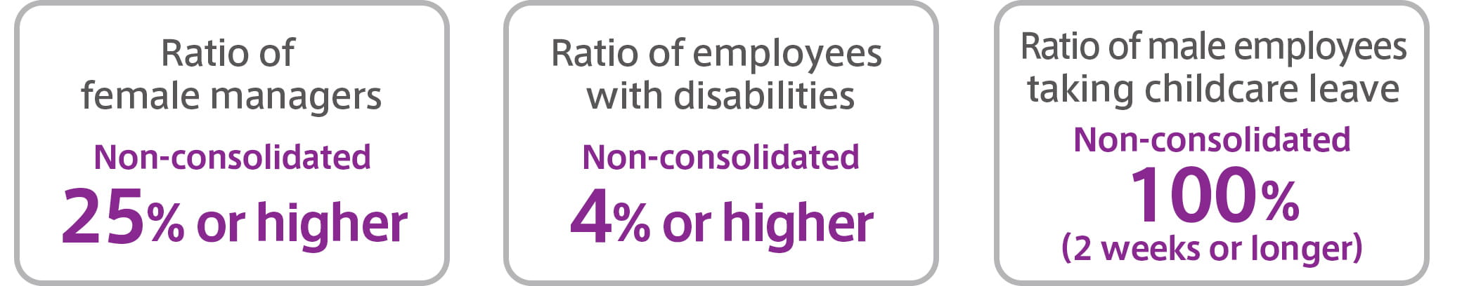 Ratio of female managers: Non-consolidated 25% or higher, Ratio of employees with disabilities: Non-consolidated 4% or higher, Ratio of male employees taking childcare leave: Non-consolidated 100%, 2 weeks or longer