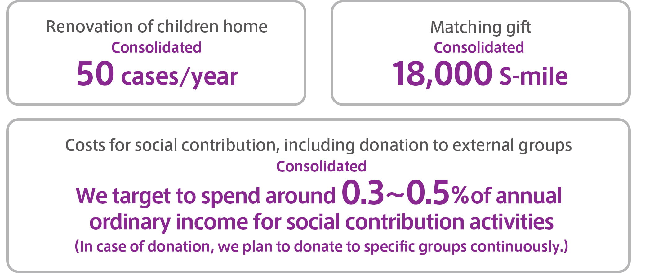 Renovation of children home: Consolidated 50 cases/year, Matching gift: Consolidated 18,000 S-mile, Costs for social contribution, including donation to external groups: Consolidated. We target to spend around 0.3-0.5% of annual ordinary income for social contribution activities. In case of donation, we plan to donate to specific groups continuously.