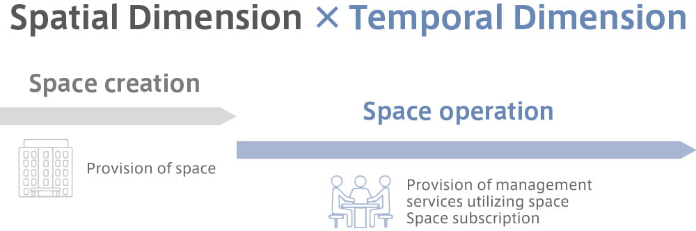 Spatial Dimension ✕ Temporal Dimension / Space creation: Provision of space / Space operation: Provision of management services utilizing space, Space subscription