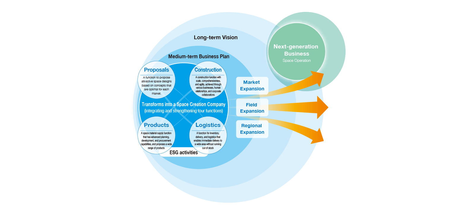 Transform the Business Model