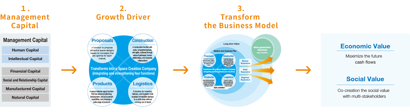 1.Management Capital 2.Growth Driver 3.Transform the Business Model