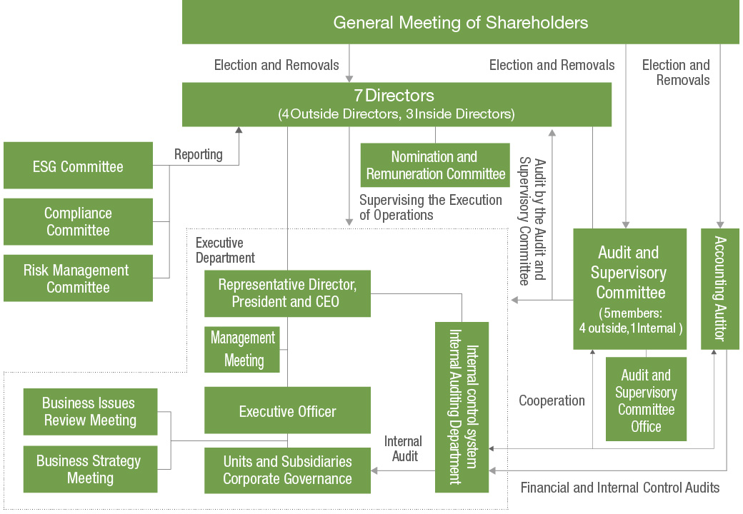 Corporate Governance System Chart
