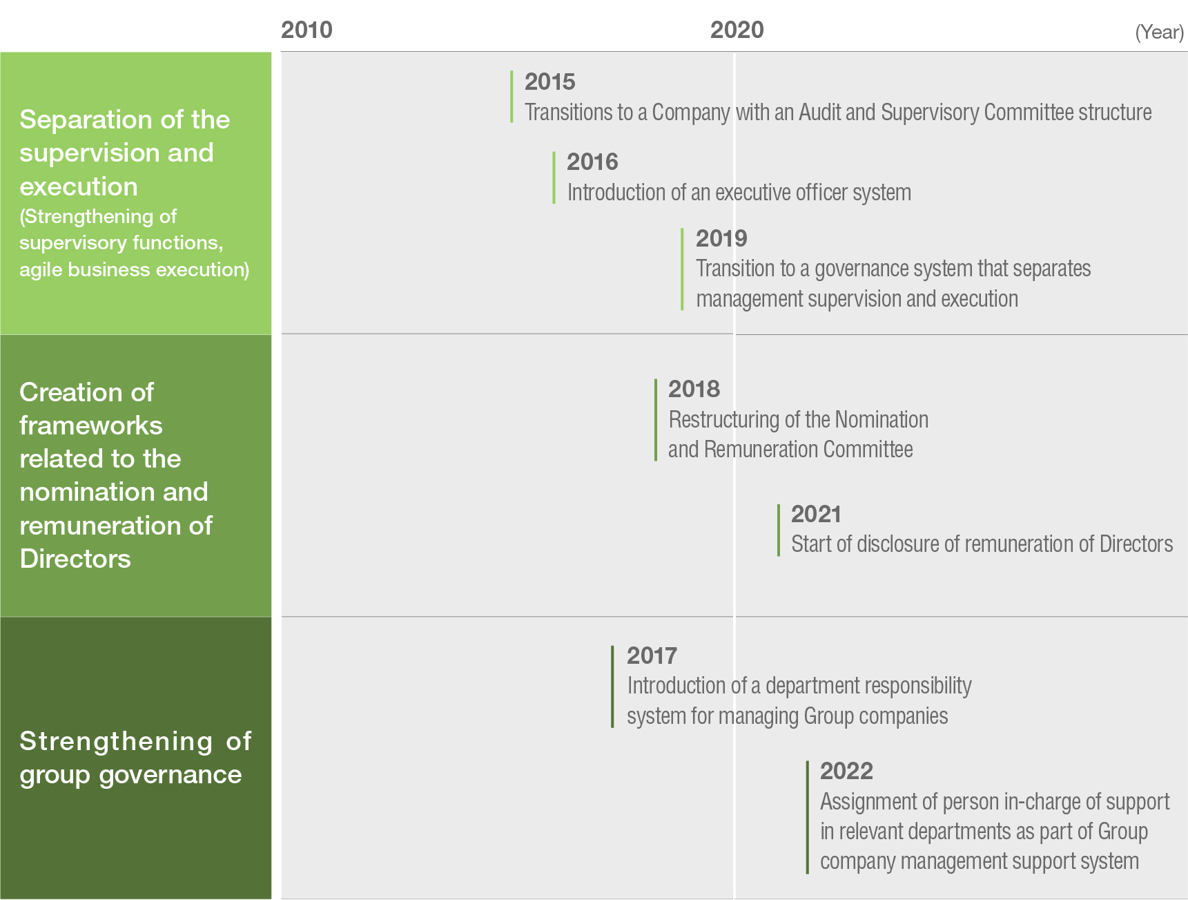 Changes to Strengthen Governance System