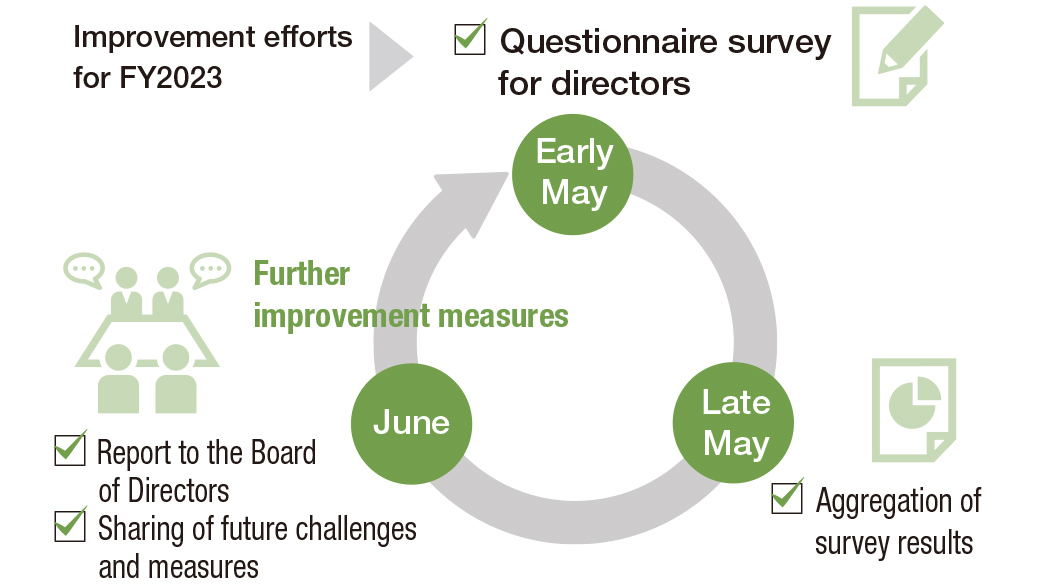 Method used to evaluate the effectiveness of the Board of Directors in FY2023