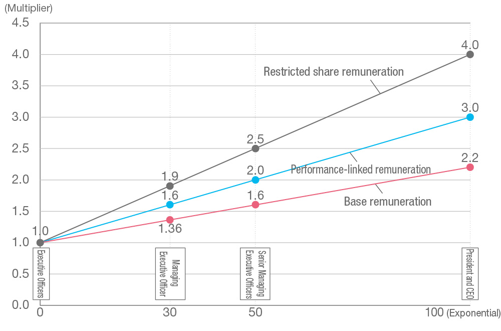 [Graph 1] Multiplier by Positions (by Remuneration)