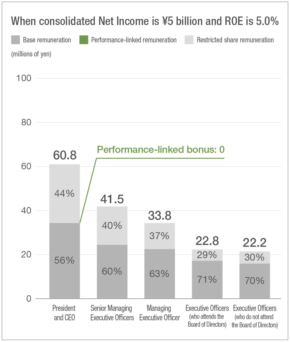 When consolidated Net Income is ￥5 billion and ROE is 5.0%