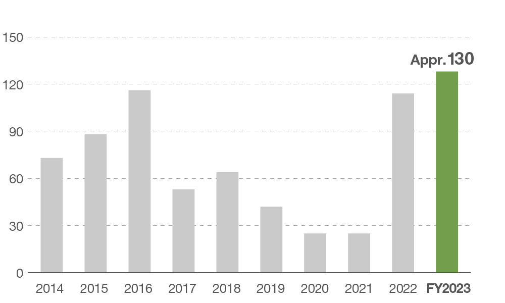 Number of individual interviews with analysts and institutional investors (inside and outside Japan)
