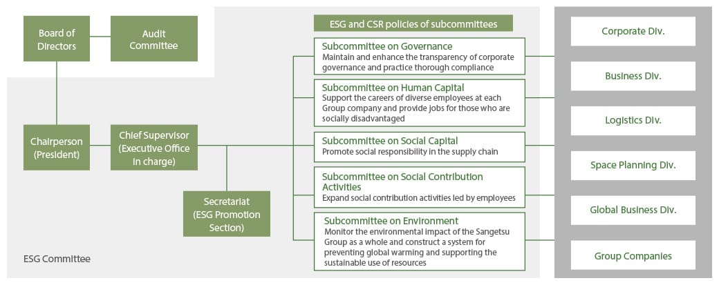 ESG Management System
