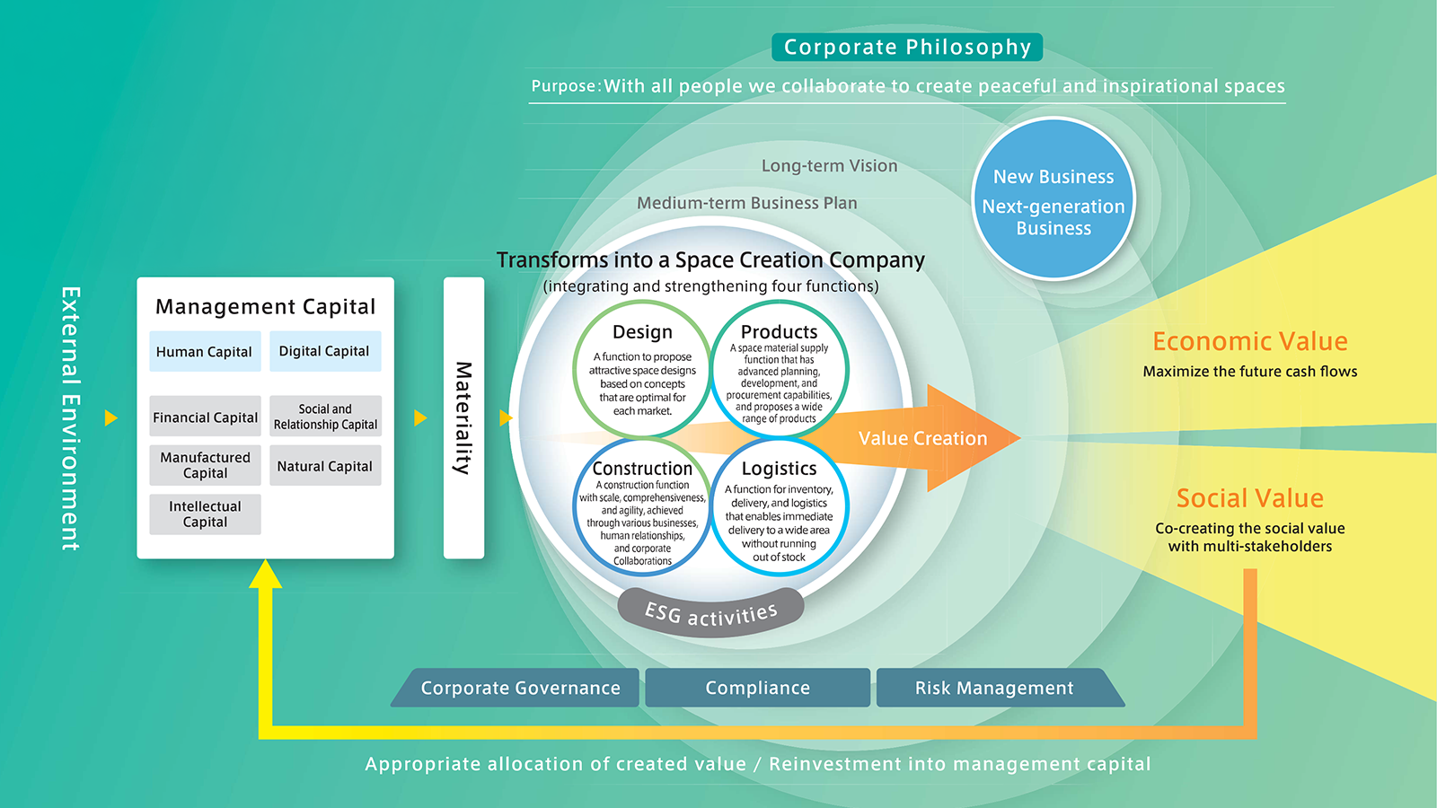 Value Creation Process