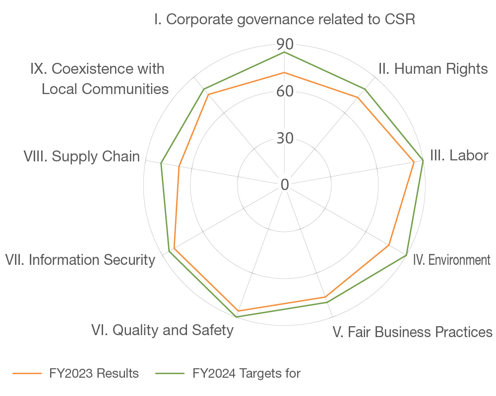 FY2023 Survey Results (239 companies answered)