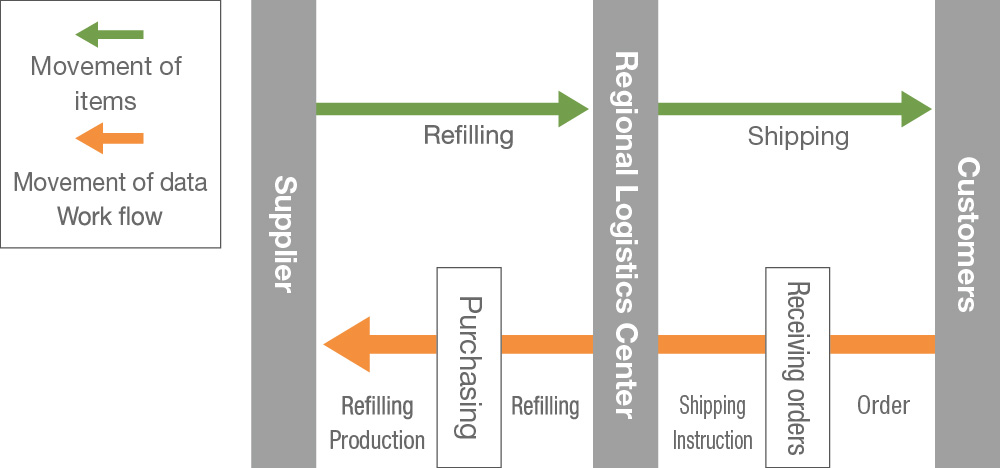 Stock Optimization Initiatives (Centralization of data for each process)