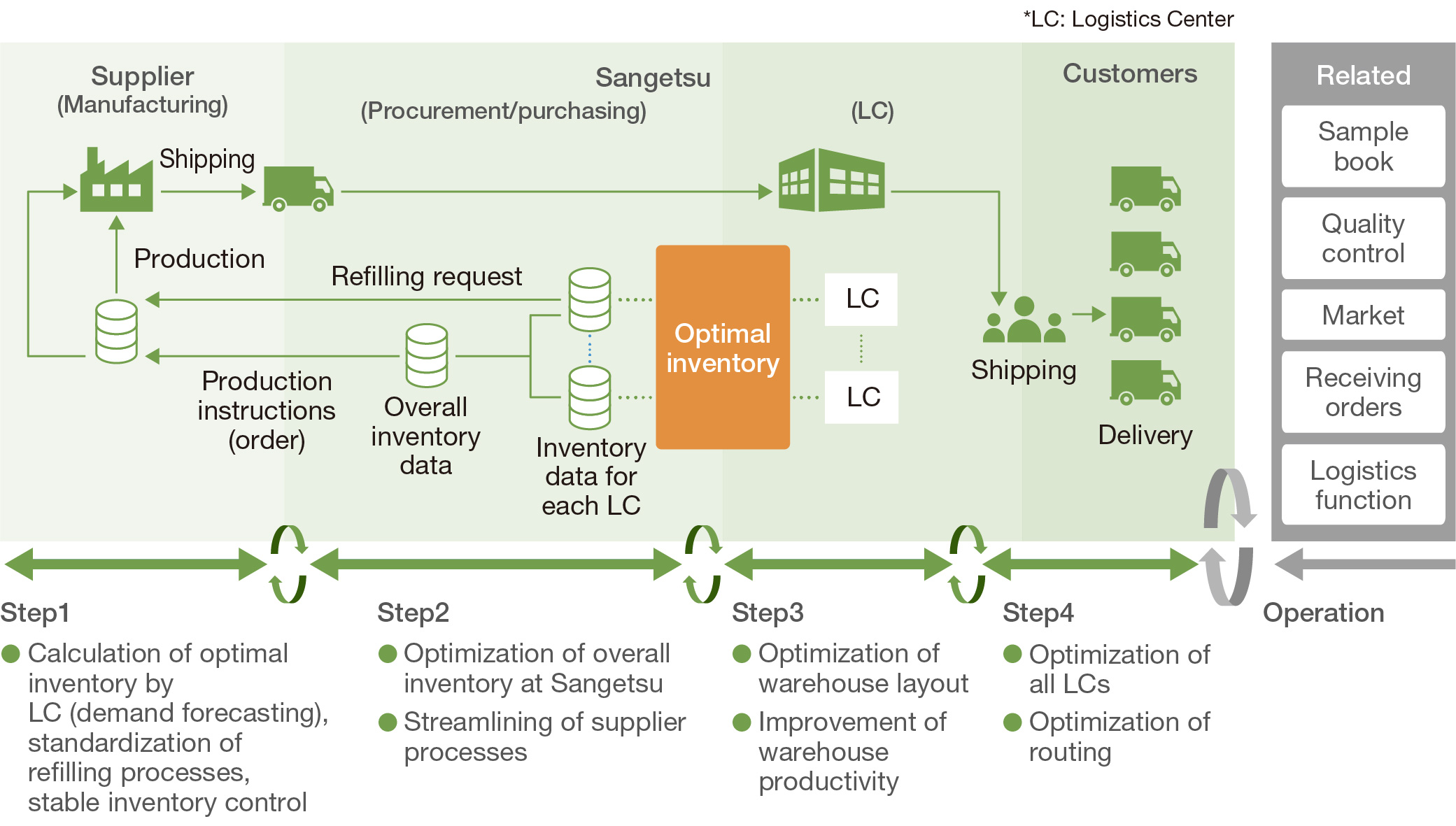 Stock Optimization Initiatives (Centralization of data for each process)