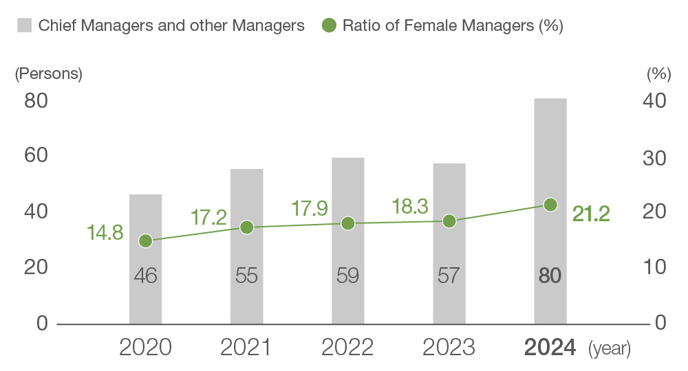 Percentage of female managers (Sangetsu non-consolidated)