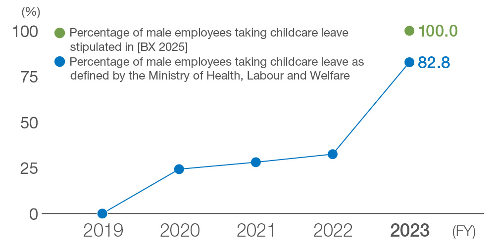 Percentage of male employees taking childcare leave (Sangetsu non-consolidated) stipulated in [BX 2025]*