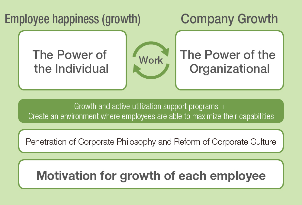 Approach to Enhancing Human Capital