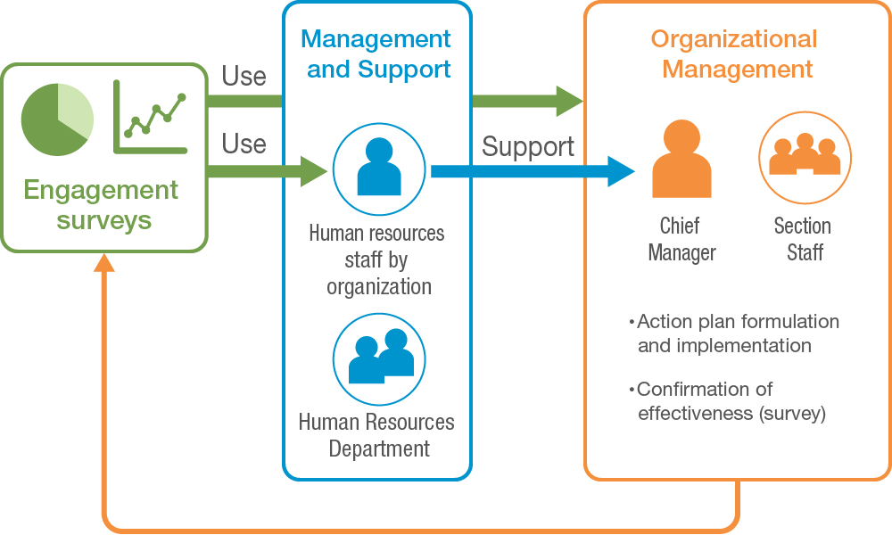 Follow-up utilization of engagement surveys