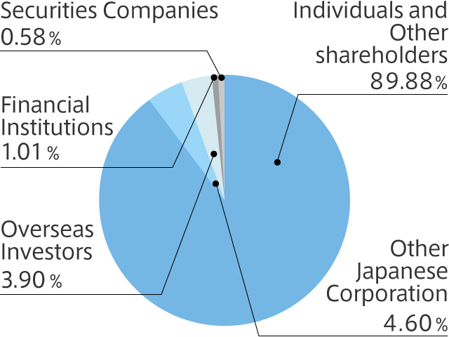 Breakdown by Number of Shareholders