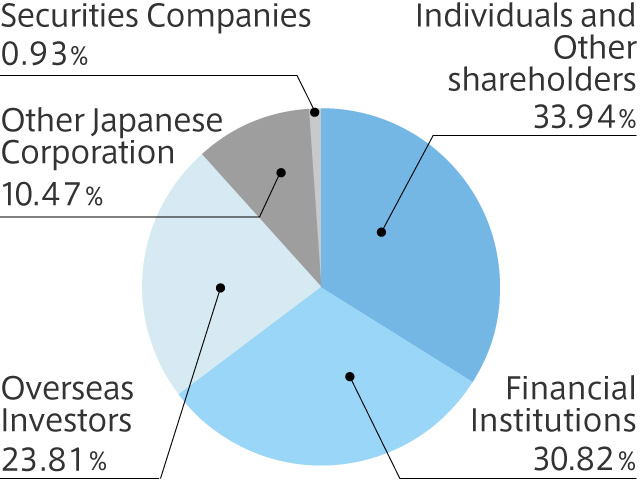 Breakdown by Number of Shares Held