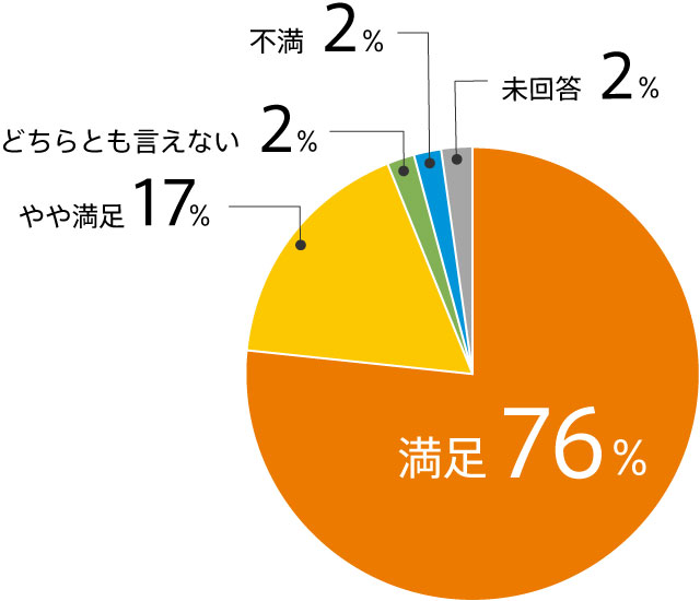 ご参加いただいた株主様の満足度グラフ