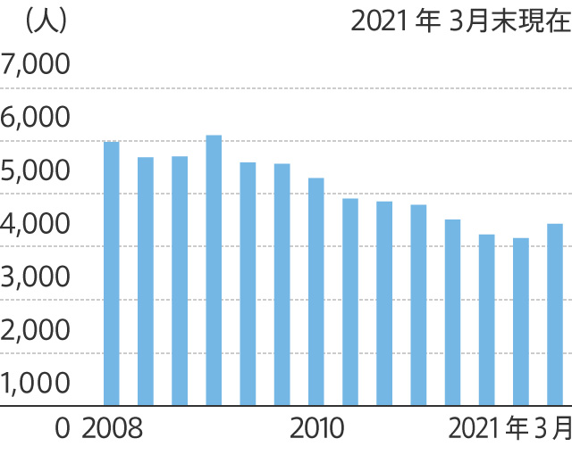 株主数推移