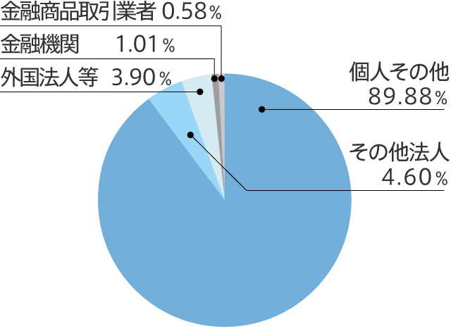 ROE 8-10%