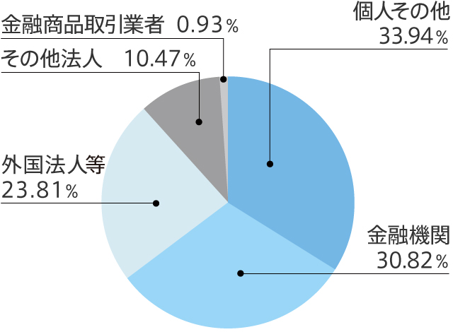ROE 8-10%