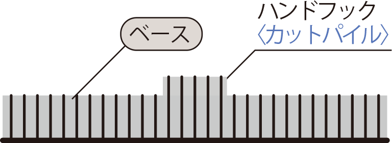 ベースよりもパイル長の長カットパイルで柄を表現