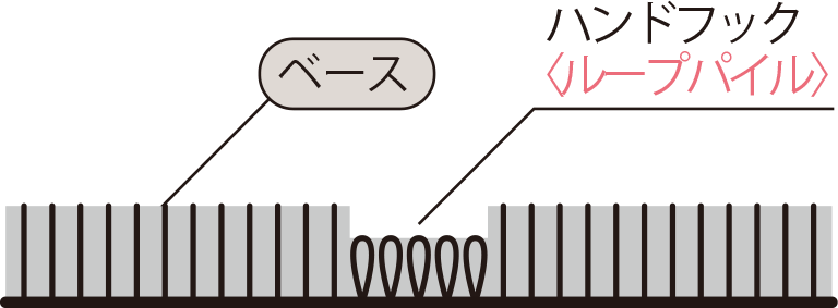 ベースのカットパイルよりもパイル長の短いループパイルで柄を表現