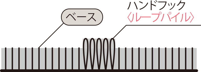 ベースのカットパイルよりもパイル長の長いループパイルで柄を表現