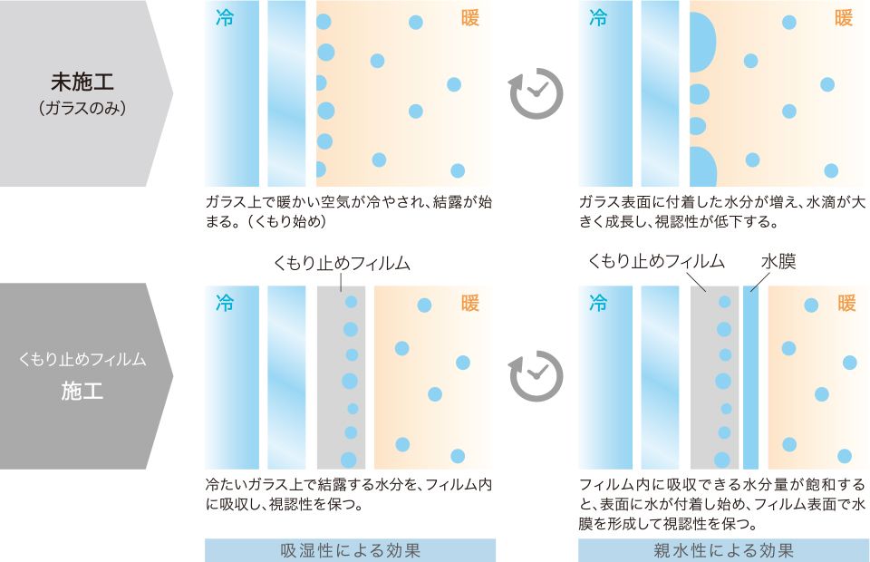 未施工時の窓辺との温度差