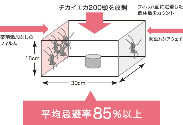 平均忌避率85％以上