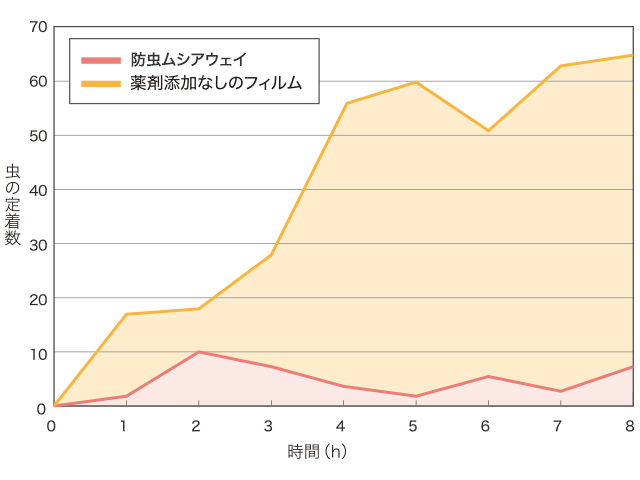 ムシアウェイの忌避性試験グラフ