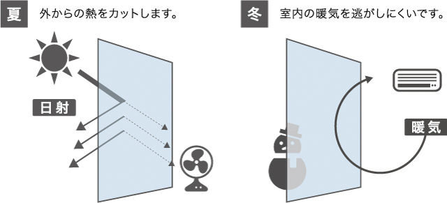 夏 外からの熱をカットします。冬 室内の暖気を逃がしにくいです。