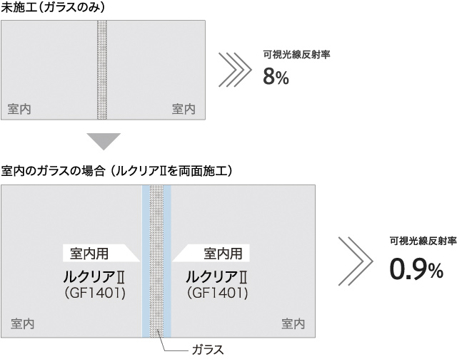 未施工（ガラスのみ）→室内のガラスの場合（ルクリアⅡを両面施工）