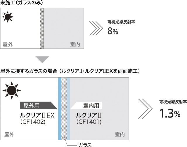 未施工(ガラスのみ)→屋外に接するガラスの場合(ルクリアⅡ・ルクリアⅡEXを両面施工)
