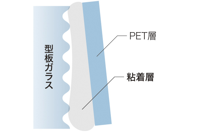 凹凸面で崩れる