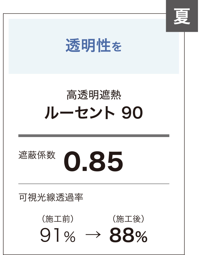 夏：高透明遮熱 ルーセント90 遮蔽係数0.85 可視光線透過率（施工前）91％→（施工後）88％