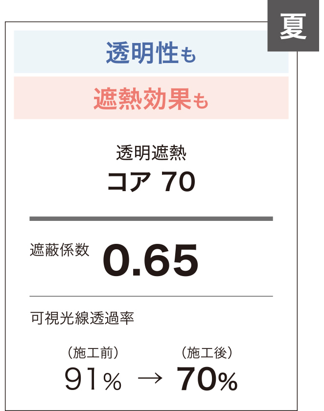 夏：透明遮熱 コア70 遮蔽係数0.65 可視光線透過率（施工前）91％→（施工後）88％