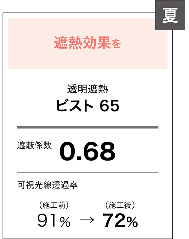 夏：透明遮熱 ビスト65 遮蔽係数0.68 可視光線透過率（施工前）91％→（施工後）72％