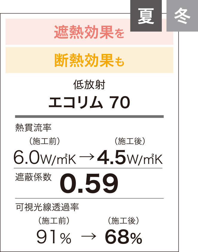 夏・冬：低放射 エコリム70 熱貫流率（施工前）6.0W/ｍ2k→（施工後）4.5W/ｍ2k 遮蔽係数0.59 可視光線透過率（施工前）91％→（施工後）68％