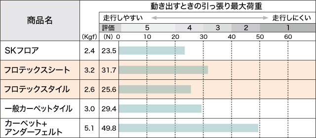 車いすの直進走行性試験