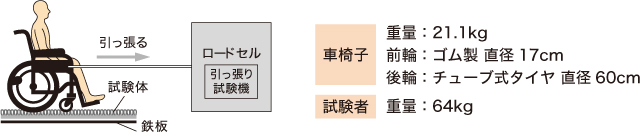 車いすの直進走行性試験