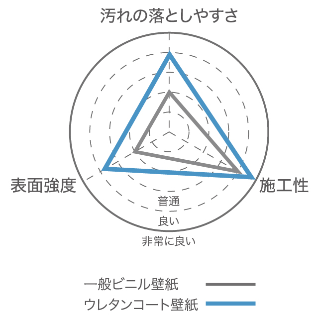 頑固な汚れもサッと一拭きでキレイに。