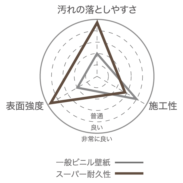 一般ビニル壁紙より約３倍衝撃に対しても強い。